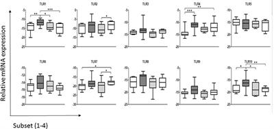 Subset-Specific Expression of Toll-Like Receptors by Bovine <mark class="highlighted">Afferent Lymph</mark> Dendritic Cells